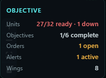Close-up of the OBJECTIVE summary card: Units 27/32 ready · 1 down, Objectives 1/6 complete, Orders 1 open, Alerts 1 active, Wings 8